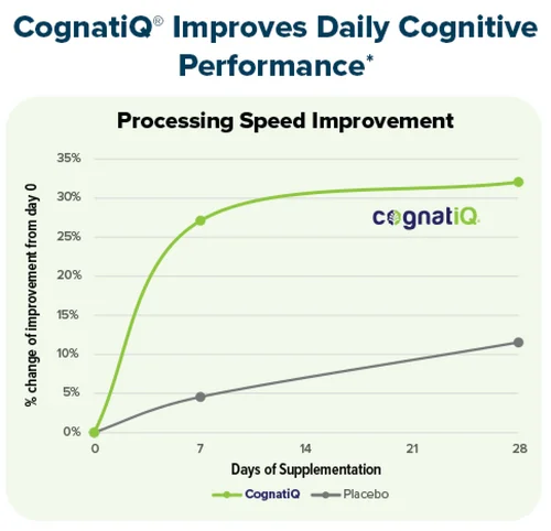 64c39310ea11fadfc1e77f25_cognatiQ_processing-speed-chart_511x528 1-p-500